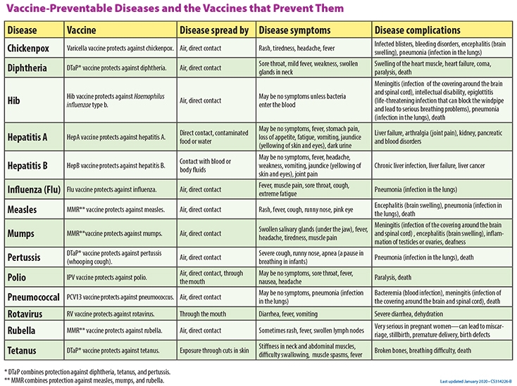 Childhood Immunization Schedule: Ages 0 to 6 Years | Von Voigtlander